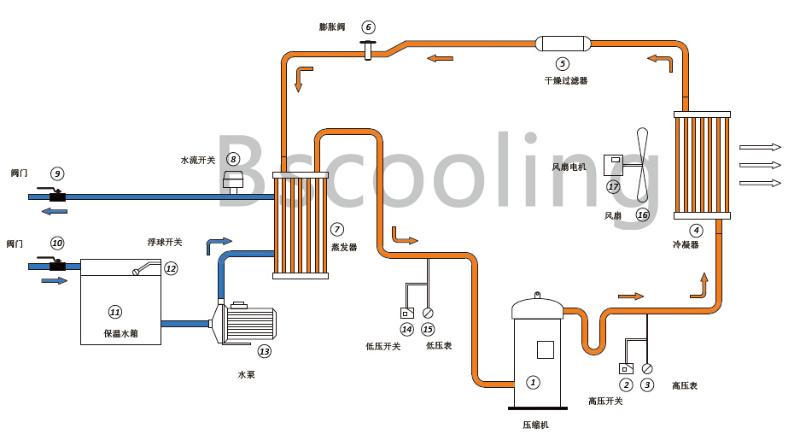 风冷式冷水机组工作原理以及特性介绍      风冷式工业冷水机是一款